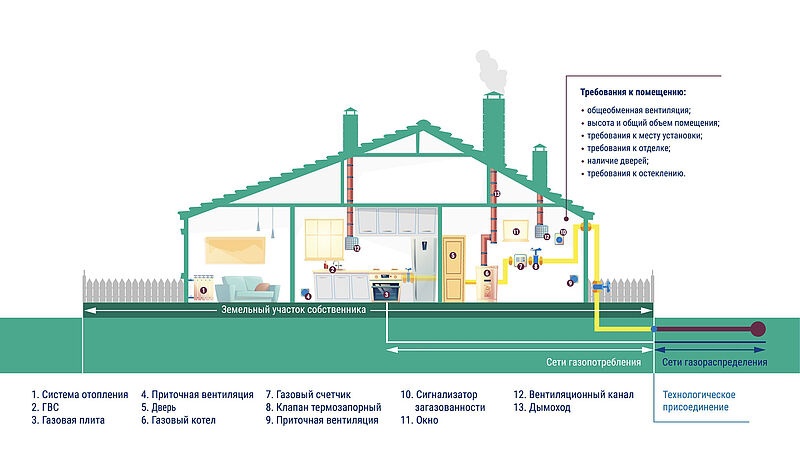 Газификация дома - это удобное современное решение для отопления, нагрева воды и работы кухонных газовых плит..